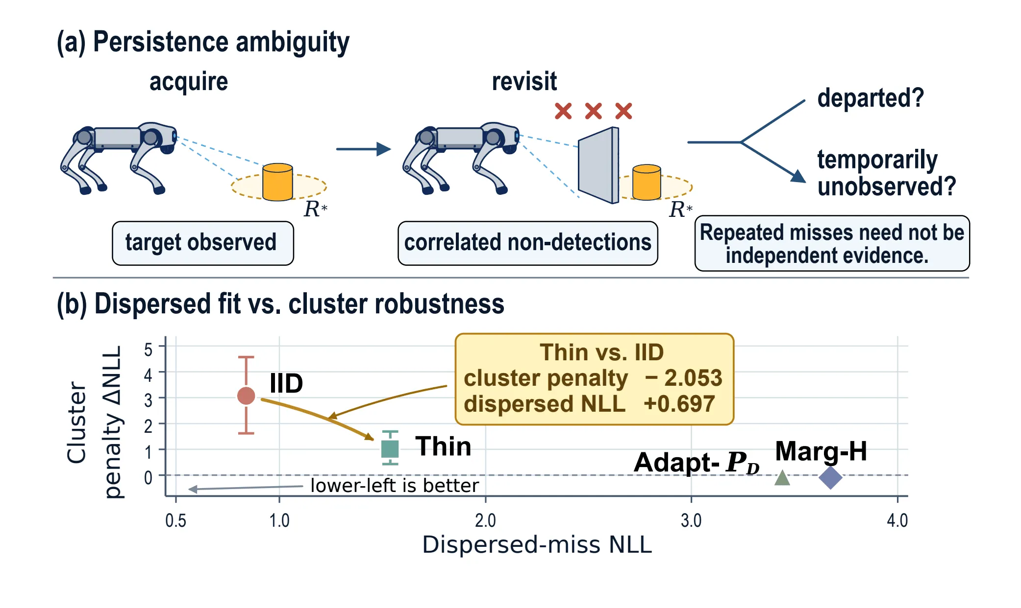Object persistence under correlated RGB-D misses